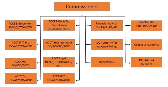 Commercial Taxes Department Structure