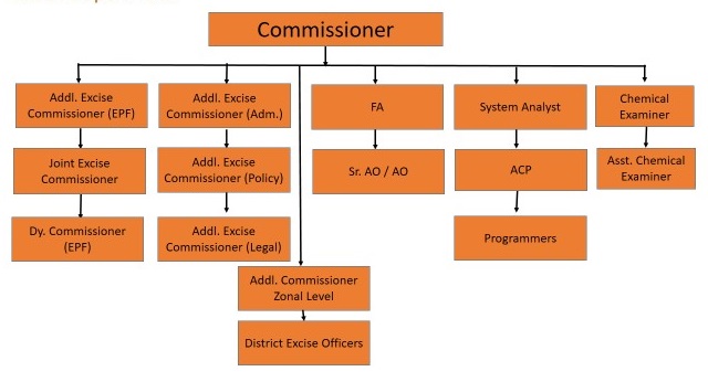 Excise Department Structure