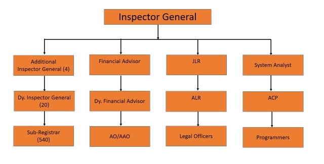 IGRS Structure