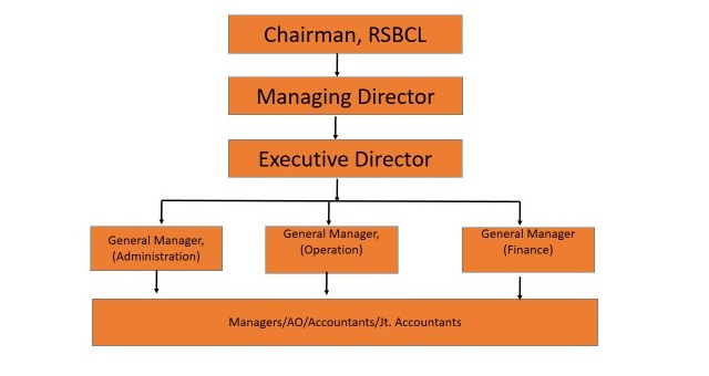 RSBCL Structure